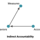 Image for article titled Why metrics plus accountability doesn’t always equal success